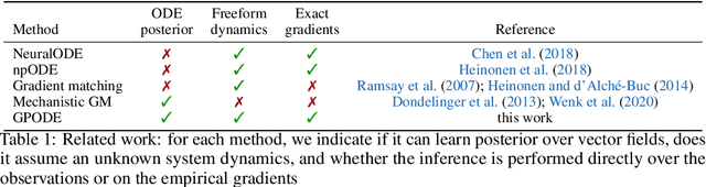 Figure 1 for Bayesian inference of ODEs with Gaussian processes