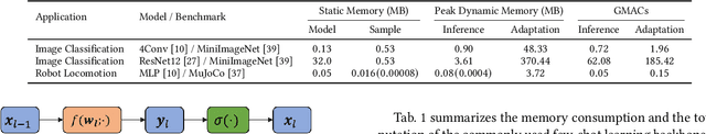 Figure 2 for p-Meta: Towards On-device Deep Model Adaptation