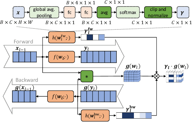 Figure 4 for p-Meta: Towards On-device Deep Model Adaptation