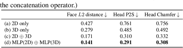 Figure 4 for JIFF: Jointly-aligned Implicit Face Function for High Quality Single View Clothed Human Reconstruction
