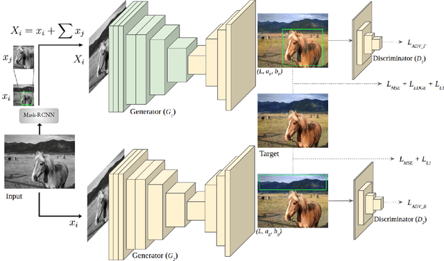 Figure 4 for ParaColorizer: Realistic Image Colorization using Parallel Generative Networks
