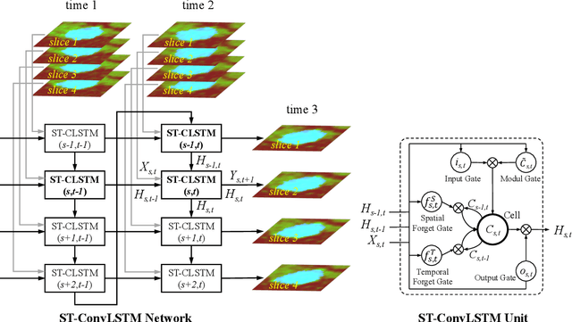 Figure 2 for Spatial-Temporal Convolutional LSTMs for Tumor Growth Prediction by Learning 4D Longitudinal Patient Data