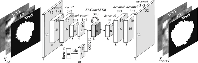 Figure 3 for Spatial-Temporal Convolutional LSTMs for Tumor Growth Prediction by Learning 4D Longitudinal Patient Data