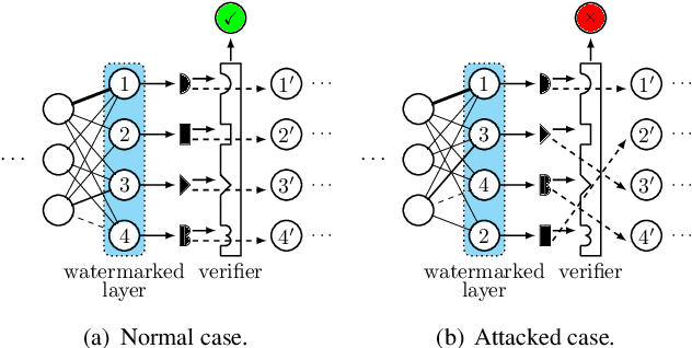 Figure 1 for Fostering the Robustness of White-Box Deep Neural Network Watermarks by Neuron Alignment