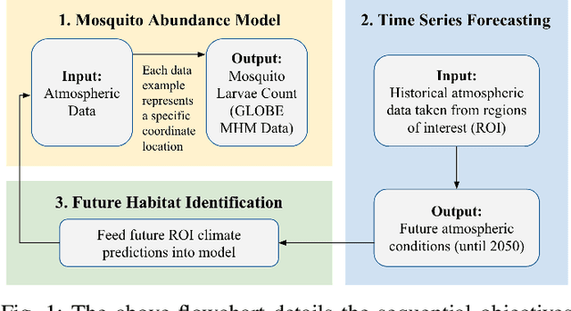 Figure 1 for Predicting Future Mosquito Habitats Using Time Series Climate Forecasting and Deep Learning