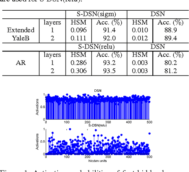 Figure 1 for Sparse Deep Stacking Network for Image Classification