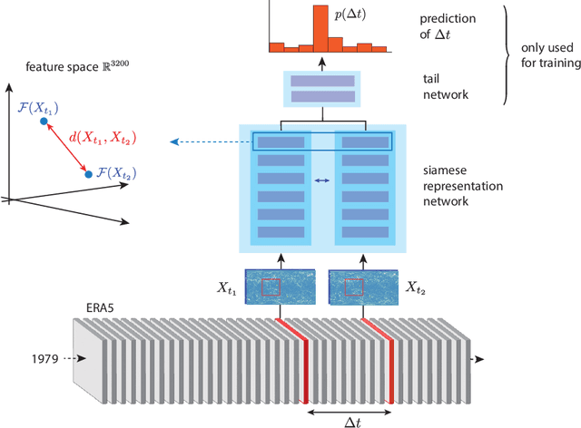 Figure 1 for AtmoDist: Self-supervised Representation Learning for Atmospheric Dynamics