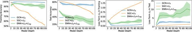 Figure 1 for Revisiting "Over-smoothing" in Deep GCNs