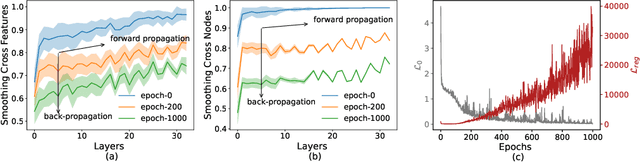 Figure 3 for Revisiting "Over-smoothing" in Deep GCNs