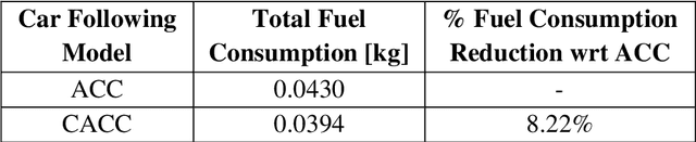 Figure 4 for Modelling and Analysis of Car Following Algorithms for Fuel Economy Improvement in Connected and Autonomous Vehicles (CAVs)