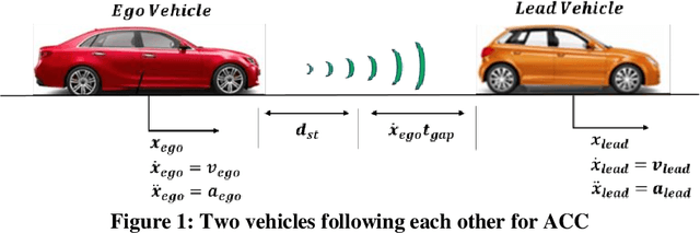 Figure 1 for Modelling and Analysis of Car Following Algorithms for Fuel Economy Improvement in Connected and Autonomous Vehicles (CAVs)