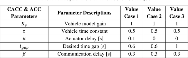 Figure 2 for Modelling and Analysis of Car Following Algorithms for Fuel Economy Improvement in Connected and Autonomous Vehicles (CAVs)
