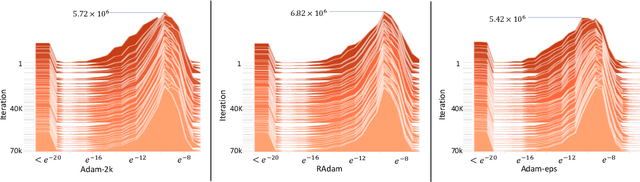 Figure 3 for On the Variance of the Adaptive Learning Rate and Beyond