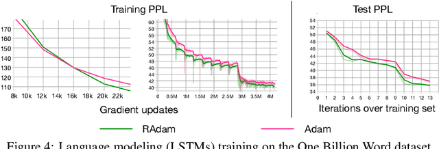 Figure 4 for On the Variance of the Adaptive Learning Rate and Beyond