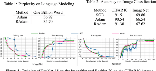 Figure 2 for On the Variance of the Adaptive Learning Rate and Beyond