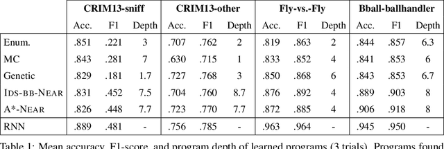 Figure 1 for Learning Differentiable Programs with Admissible Neural Heuristics