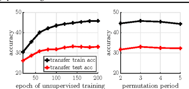 Figure 3 for Unsupervised Learning by Predicting Noise