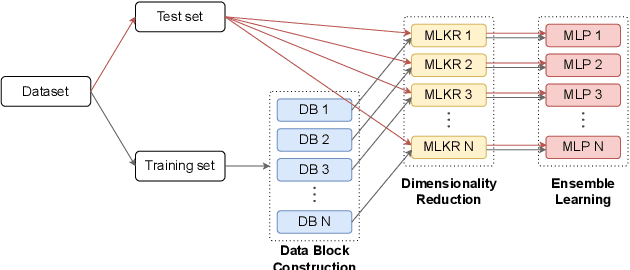 Figure 2 for A Hybrid Approach for Binary Classification of Imbalanced Data