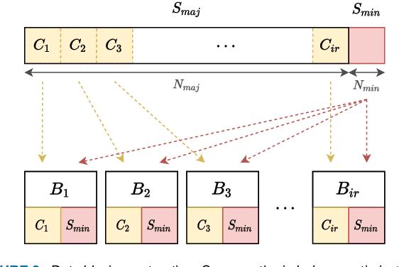 Figure 3 for A Hybrid Approach for Binary Classification of Imbalanced Data