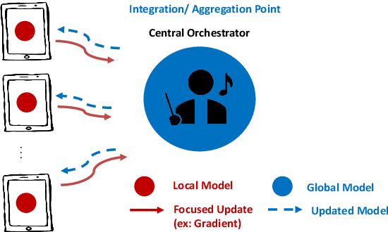 Figure 2 for The Internet of Federated Things : A Vision for the Future and In-depth Survey of Data-driven Approaches for Federated Learning