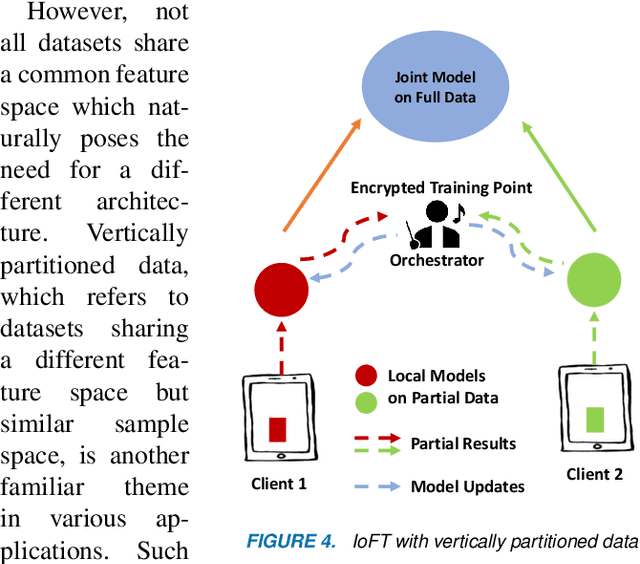 Figure 3 for The Internet of Federated Things (IoFT): A Vision for the Future and In-depth Survey of Data-driven Approaches for Federated Learning