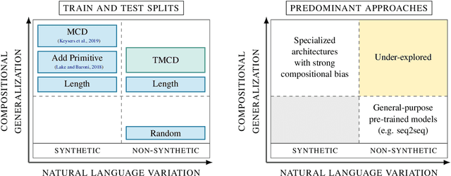 Figure 1 for Compositional Generalization and Natural Language Variation: Can a Semantic Parsing Approach Handle Both?