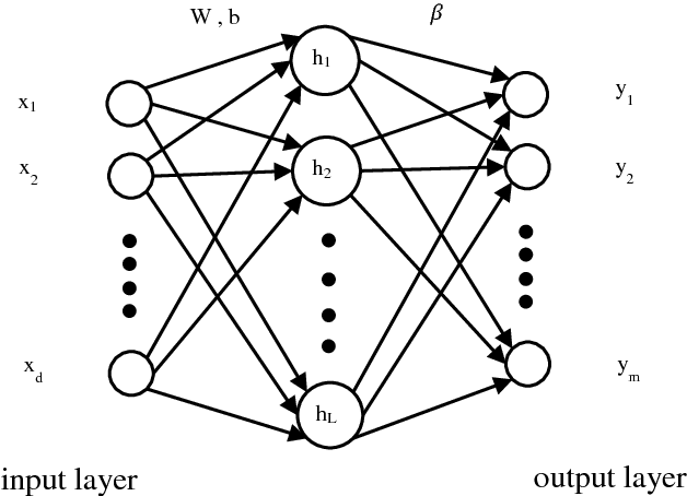 Figure 1 for Conditioning Optimization of Extreme Learning Machine by Multitask Beetle Antennae Swarm Algorithm