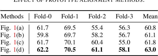Figure 2 for APANet: Adaptive Prototypes Alignment Network for Few-Shot Semantic Segmentation