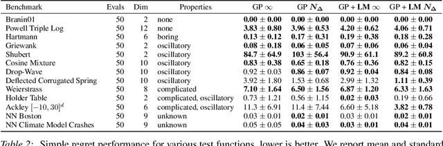 Figure 4 for Modulated Bayesian Optimization using Latent Gaussian Process Models