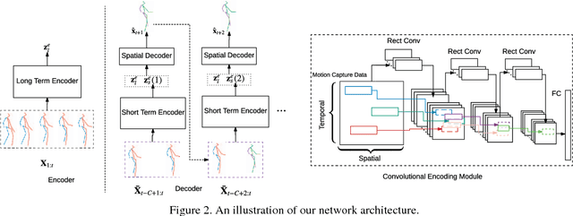 Figure 3 for Convolutional Sequence to Sequence Model for Human Dynamics