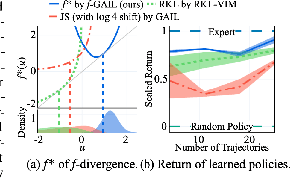 Figure 1 for $f$-GAIL: Learning $f$-Divergence for Generative Adversarial Imitation Learning