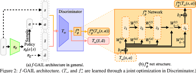 Figure 2 for $f$-GAIL: Learning $f$-Divergence for Generative Adversarial Imitation Learning