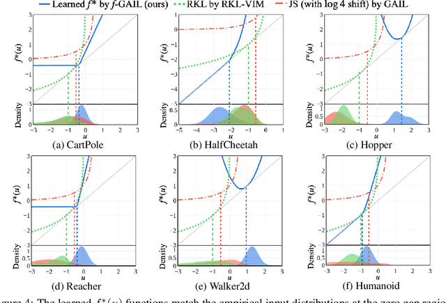 Figure 4 for $f$-GAIL: Learning $f$-Divergence for Generative Adversarial Imitation Learning