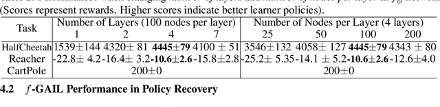 Figure 3 for $f$-GAIL: Learning $f$-Divergence for Generative Adversarial Imitation Learning