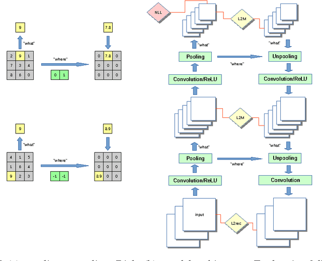 Figure 1 for Stacked What-Where Auto-encoders