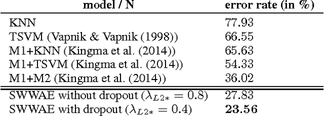 Figure 2 for Stacked What-Where Auto-encoders