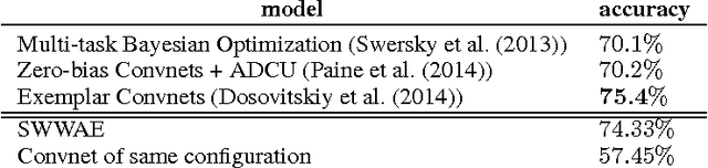 Figure 4 for Stacked What-Where Auto-encoders