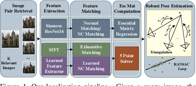 Figure 1 for To Learn or Not to Learn: Visual Localization from Essential Matrices