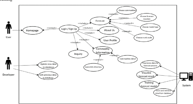 Figure 1 for Automated Agriculture Commodity Price Prediction System with Machine Learning Techniques