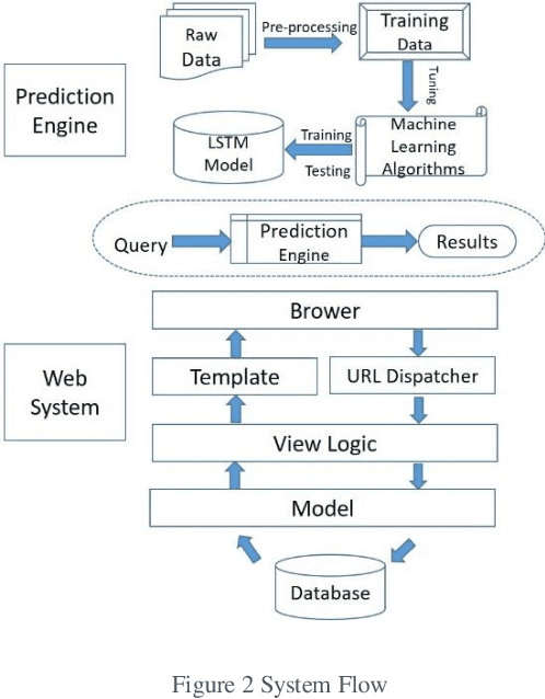 Figure 3 for Automated Agriculture Commodity Price Prediction System with Machine Learning Techniques