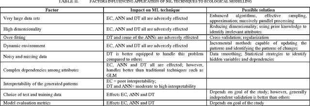 Figure 3 for Bioclimating Modelling: A Machine Learning Perspective
