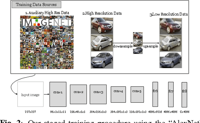 Figure 3 for Fine-to-coarse Knowledge Transfer For Low-Res Image Classification
