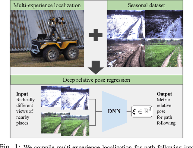 Figure 1 for DeepMEL: Compiling Visual Multi-Experience Localization into a Deep Neural Network