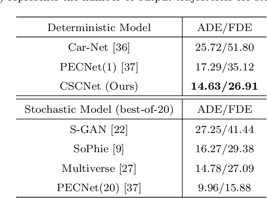 Figure 4 for CSCNet: Contextual Semantic Consistency Network for Trajectory Prediction in Crowded Spaces