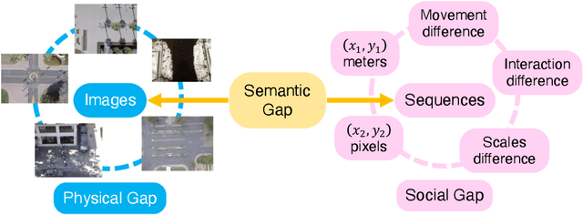 Figure 3 for CSCNet: Contextual Semantic Consistency Network for Trajectory Prediction in Crowded Spaces