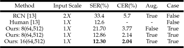 Figure 2 for Accurate, Data-Efficient, Unconstrained Text Recognition with Convolutional Neural Networks