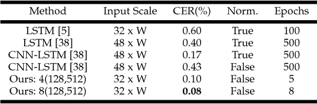 Figure 4 for Accurate, Data-Efficient, Unconstrained Text Recognition with Convolutional Neural Networks