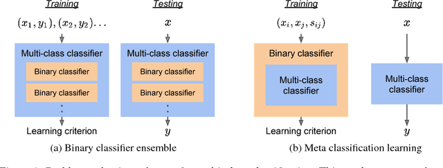 Figure 1 for Multi-class Classification without Multi-class Labels