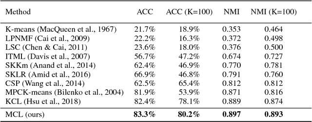 Figure 4 for Multi-class Classification without Multi-class Labels