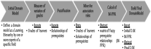 Figure 1 for A tool for implementation of a domain model based on fuzzy relationships